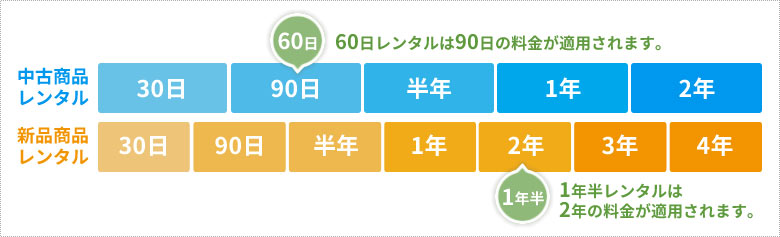 中古商品・新品商品　レンタル期間