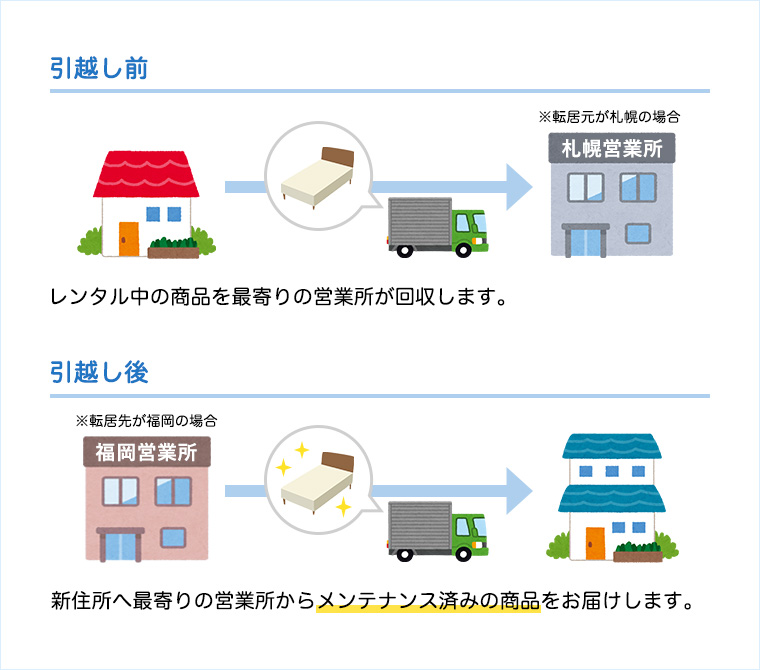 新住所へ最寄りの営業所からメンテナンス済みの商品をお届けします。